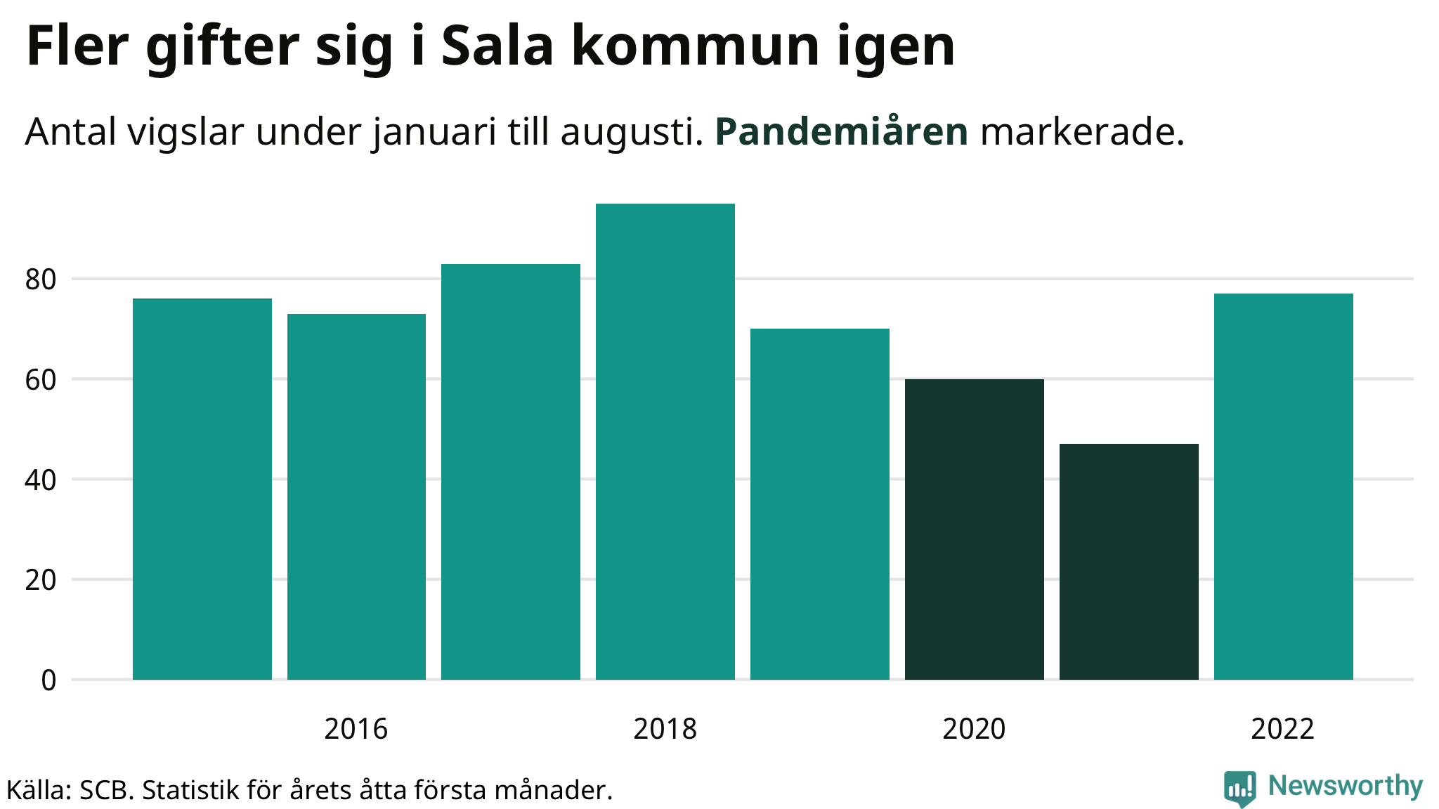Graf: Antal giftermål under årets första åtta månader